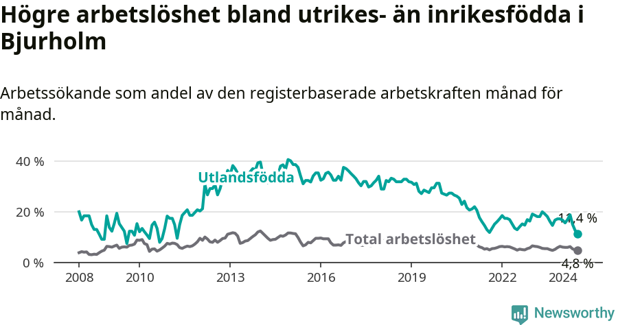 Graf: Skillnad i arbetslöshet mellan utrikesfödda och hela befolkningen i Bjurholms kommun