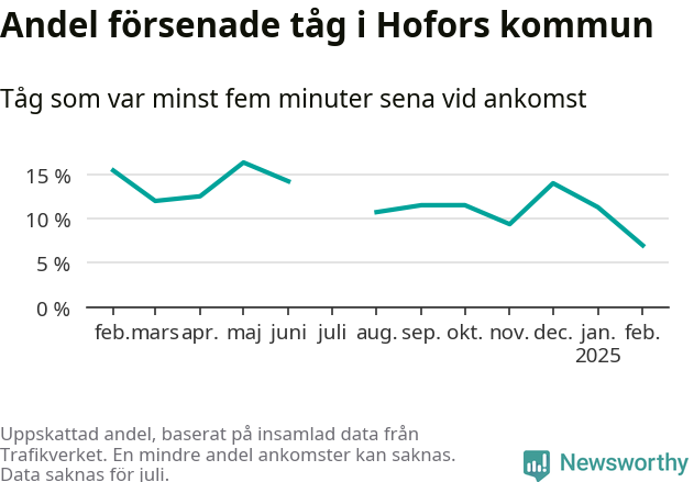 Graf över andel försenade tåg per månad