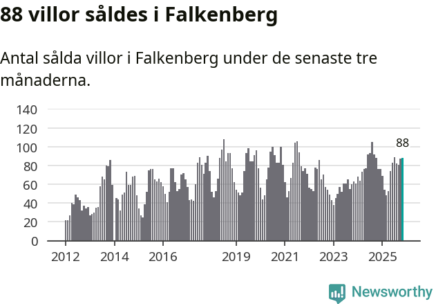 Graf: Antal sålda villor i Falkenbergs kommun