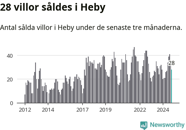 Graf: Antal sålda villor i Heby kommun