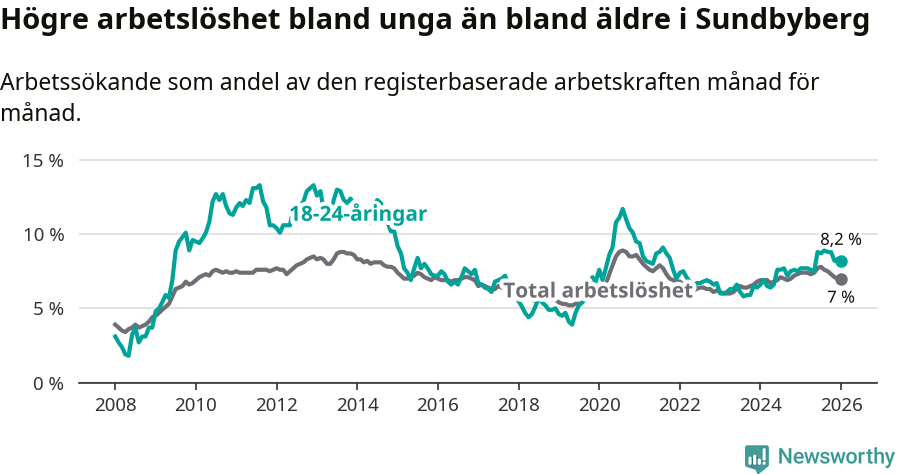 Graf: Skillnad i arbetslöshet mellan unga och hela befolkningen i Sundbybergs kommun