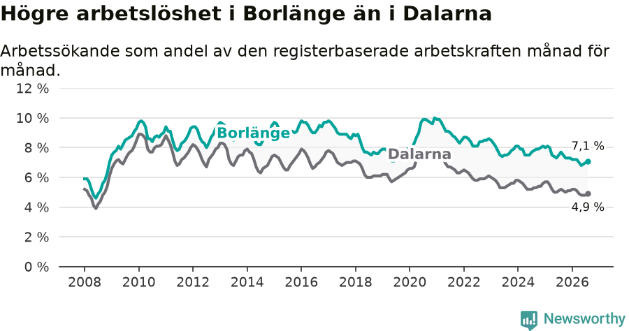Graf: Arbetslöshet i Borlänge kommun och Dalarnas län