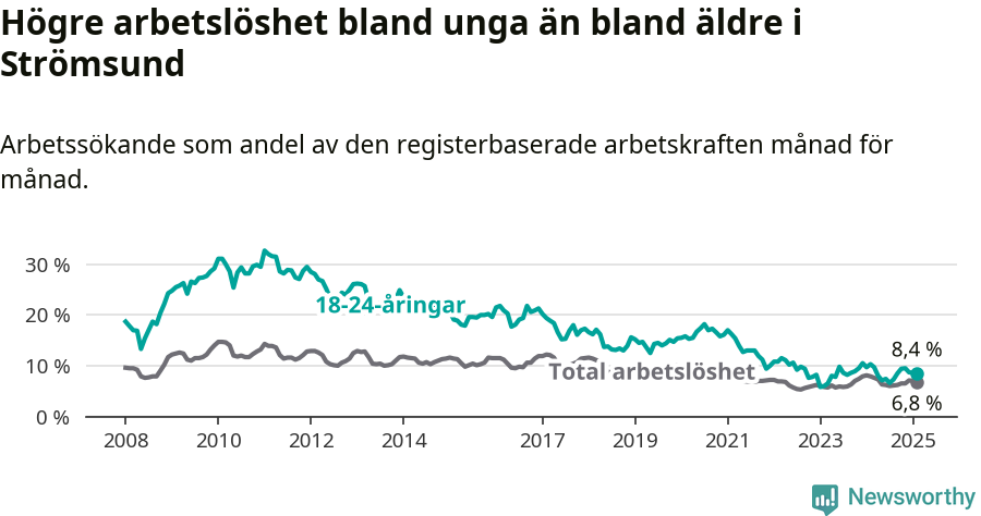 Graf: Skillnad i arbetslöshet mellan unga och hela befolkningen i Strömsunds kommun