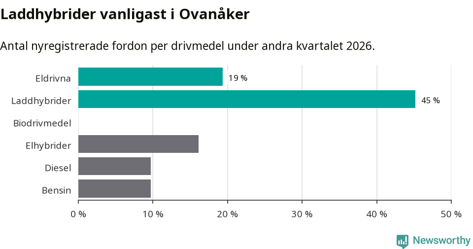 Graf: Antal nyregistrerade fordon per drivmedel