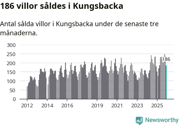 Graf: Antal sålda villor i Kungsbacka kommun