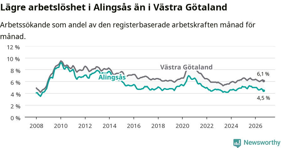 Graf: Arbetslöshet i Alingsås kommun och Västra Götalands län