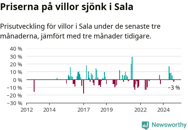 Graf: Prisutveckling för villor i Sala kommun