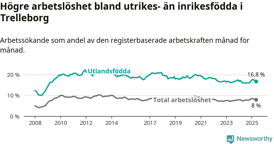 Graf: Skillnad i arbetslöshet mellan utrikesfödda och hela befolkningen i Trelleborgs kommun