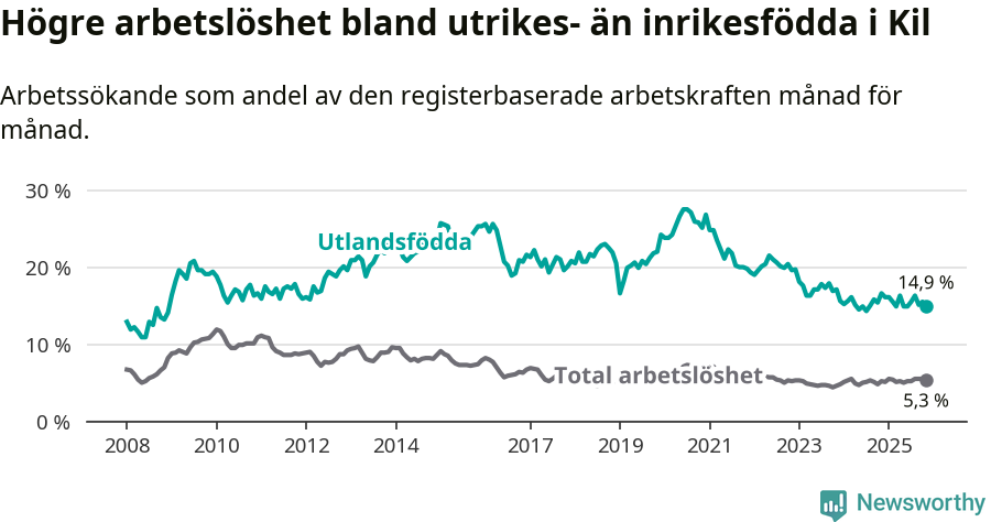 Graf: Skillnad i arbetslöshet mellan utrikesfödda och hela befolkningen i Kils kommun