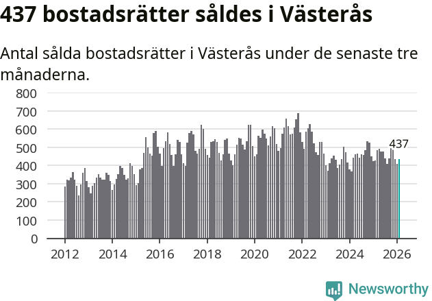 Graf: Antal sålda bostadsrätter i Västerås kommun