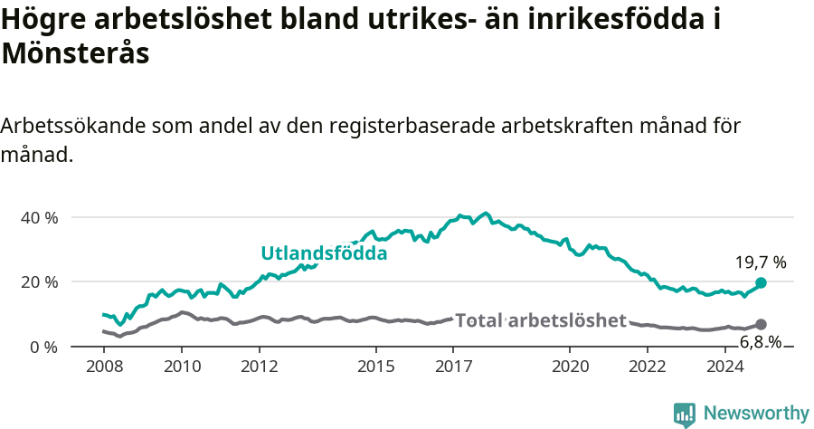 Graf: Skillnad i arbetslöshet mellan utrikesfödda och hela befolkningen i Mönsterås kommun