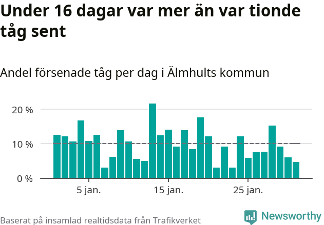 Stapeldiagram över andel försenade tåg per dag
