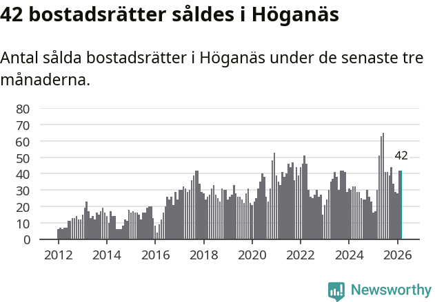 Graf: Antal sålda bostadsrätter i Höganäs kommun