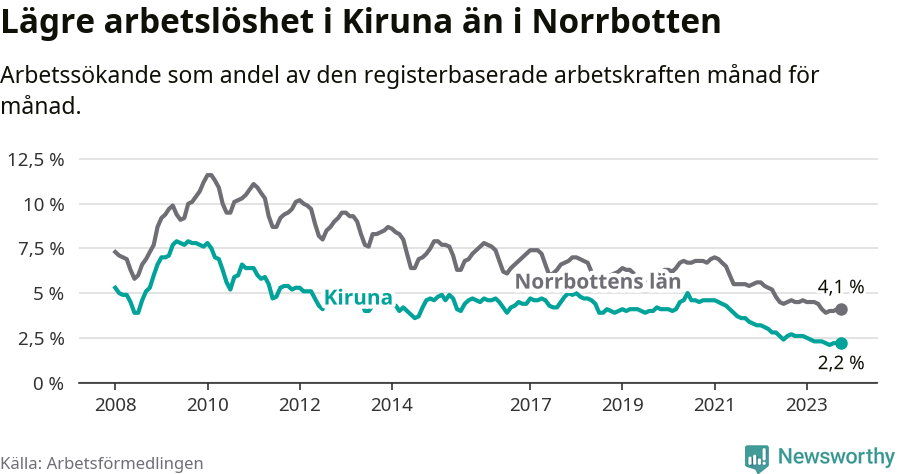 Graf: Arbetslöshet i Kiruna kommun och Norrbottens län