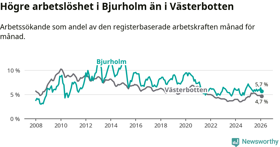 Graf: Arbetslöshet i Bjurholms kommun och Västerbottens län