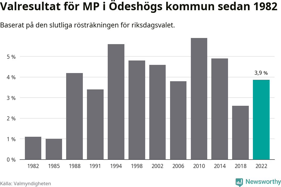 Miljöpartiets resultat över tid