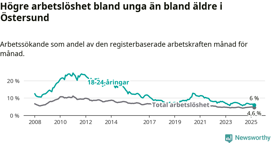 Graf: Skillnad i arbetslöshet mellan unga och hela befolkningen i Östersunds kommun