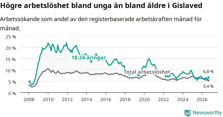 Graf: Skillnad i arbetslöshet mellan unga och hela befolkningen i Gislaveds kommun