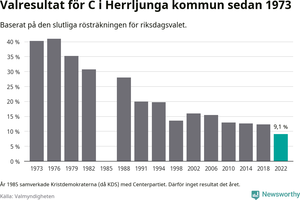 Centerpartiets resultat över tid