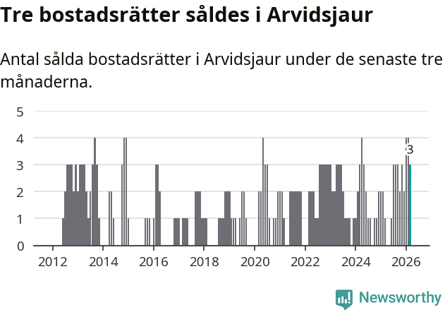 Graf: Antal sålda bostadsrätter i Arvidsjaurs kommun