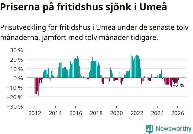 Graf: Prisutveckling för fritidshus i Umeå kommun