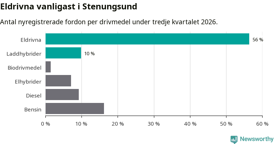 Graf: Antal nyregistrerade fordon per drivmedel