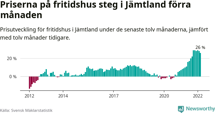 Graf: Prisutveckling för fritidshus i Jämtlands län