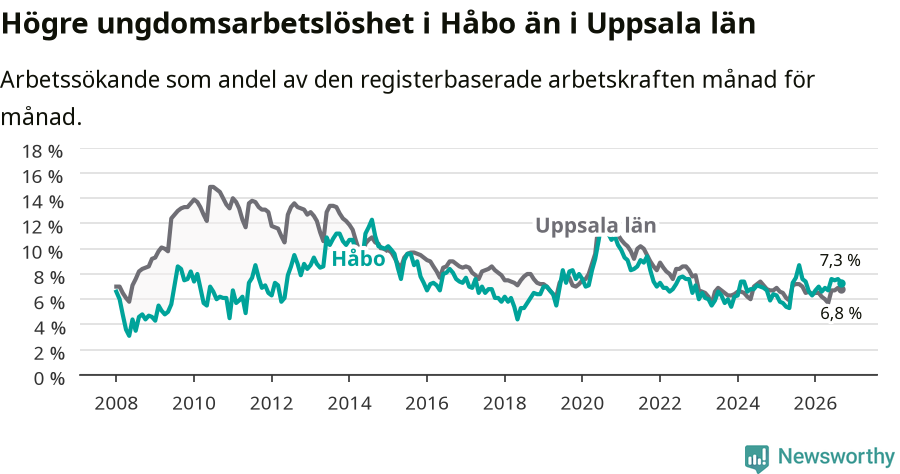 Graf: Arbetslöshet bland unga i Håbo kommun och Uppsala län
