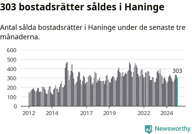 Graf: Antal sålda bostadsrätter i Haninge kommun