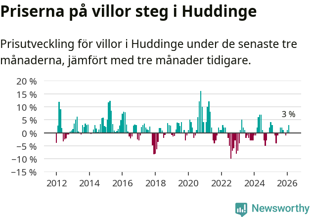 Graf: Prisutveckling för villor i Huddinge kommun