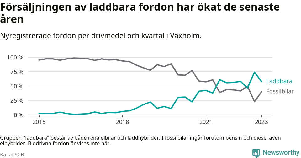 Graf: Andel laddbara bilar av alla nyregistreringar över tid