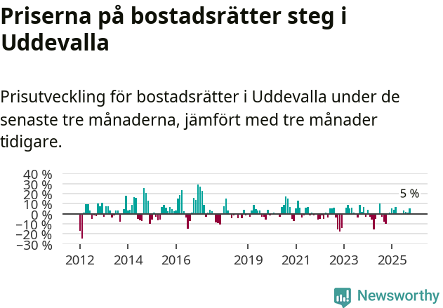 Graf: Prisutveckling för bostadsrätter i Uddevalla kommun