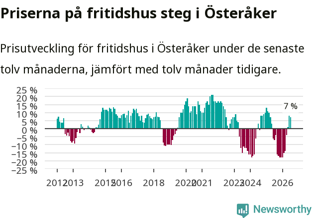 Graf: Prisutveckling för fritidshus i Österåkers kommun