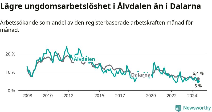 Graf: Arbetslöshet bland unga i Älvdalens kommun och Dalarnas län