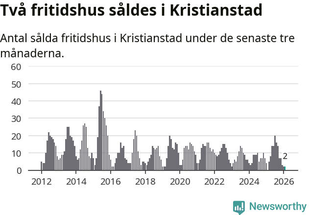 Graf: Antal sålda fritidshus i Kristianstads kommun