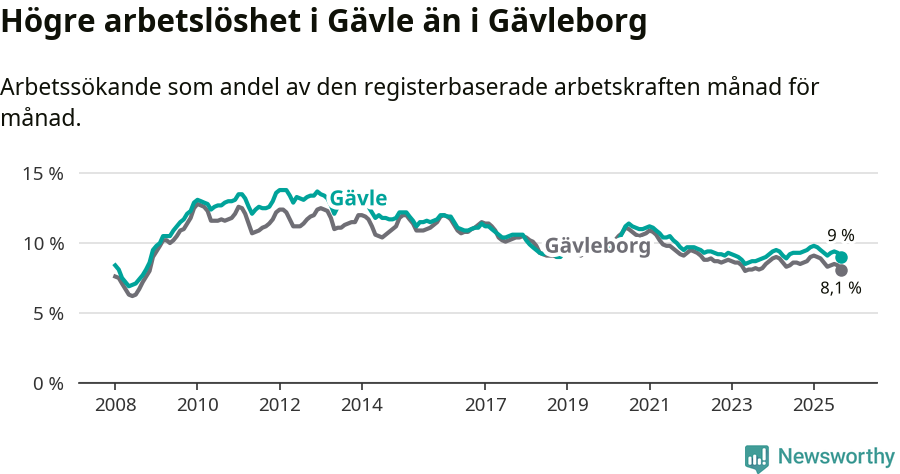 Graf: Arbetslöshet i Gävle kommun och Gävleborgs län