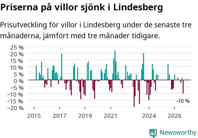 Graf: Prisutveckling för villor i Lindesbergs kommun