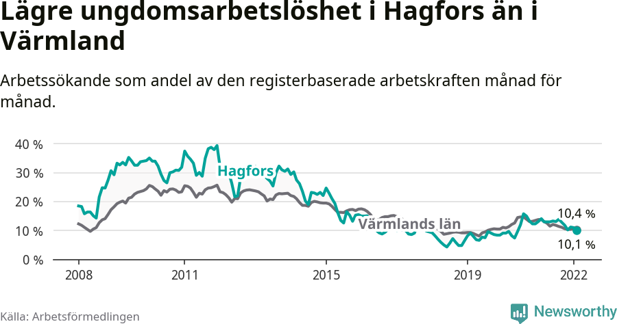 Graf: Arbetslöshet bland unga i Hagfors kommun och Värmlands län