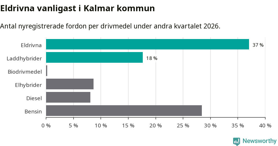 Graf: Antal nyregistrerade fordon per drivmedel