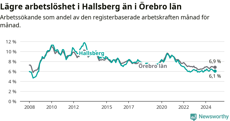 Graf: Arbetslöshet i Hallsbergs kommun och Örebro län