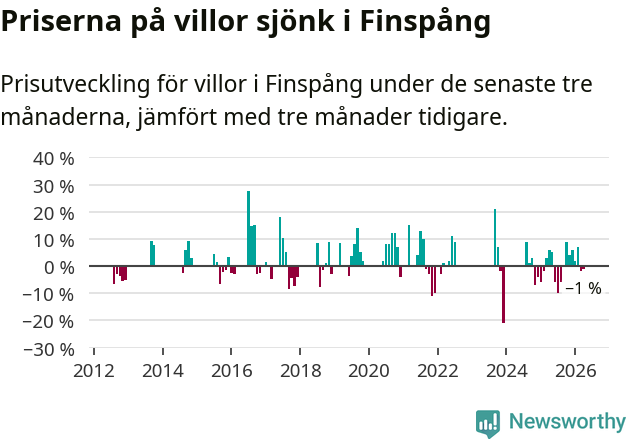 Graf: Prisutveckling för villor i Finspångs kommun