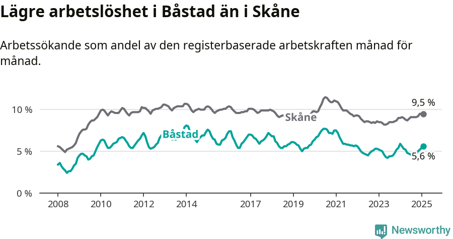 Graf: Arbetslöshet i Båstads kommun och Skåne län