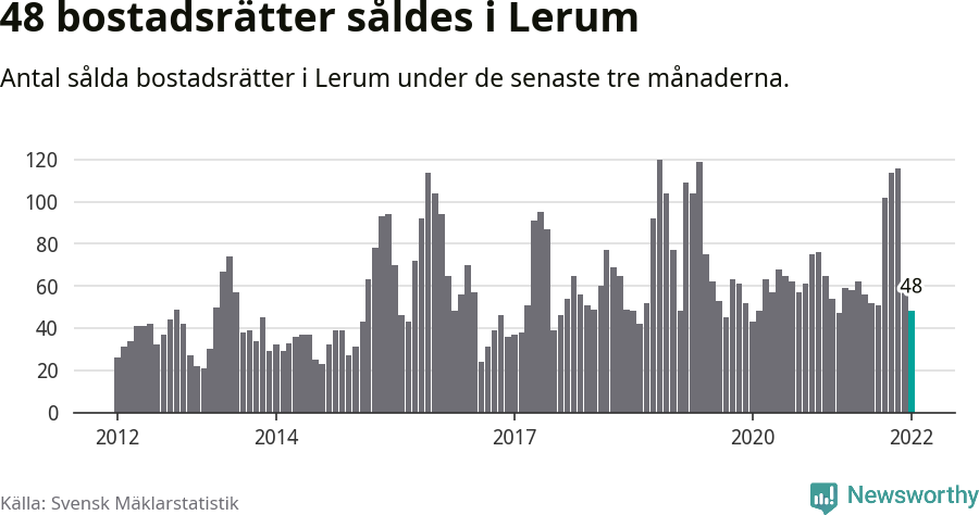 Graf: Antal sålda bostadsrätter i Lerums kommun