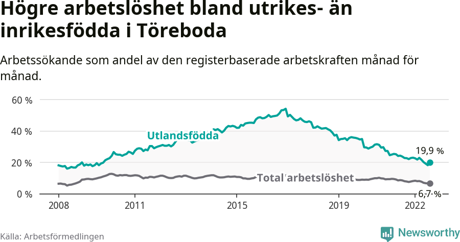 Graf: Skillnad i arbetslöshet mellan utrikesfödda och hela befolkningen i Töreboda kommun