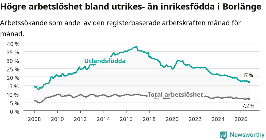 Graf: Skillnad i arbetslöshet mellan utrikesfödda och hela befolkningen i Borlänge kommun