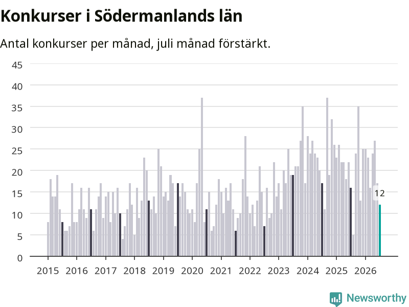 Graf: Antal konkurser per månad i Södermanlands län