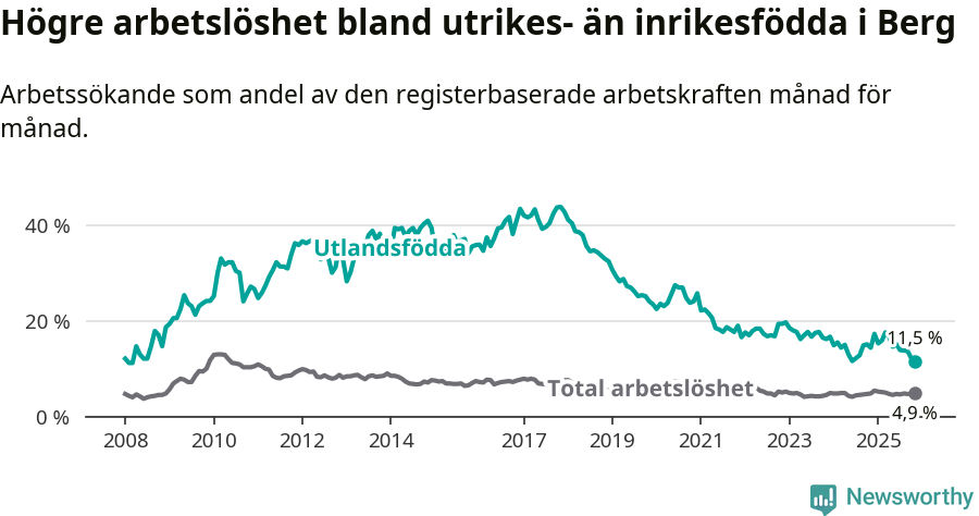 Graf: Skillnad i arbetslöshet mellan utrikesfödda och hela befolkningen i Bergs kommun