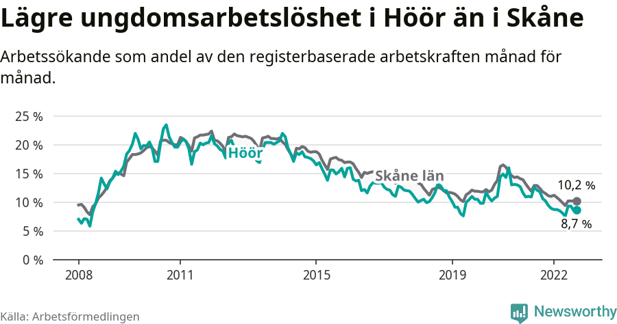 Graf: Arbetslöshet bland unga i Höörs kommun och Skåne län