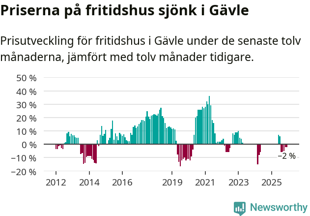 Graf: Prisutveckling för fritidshus i Gävle kommun