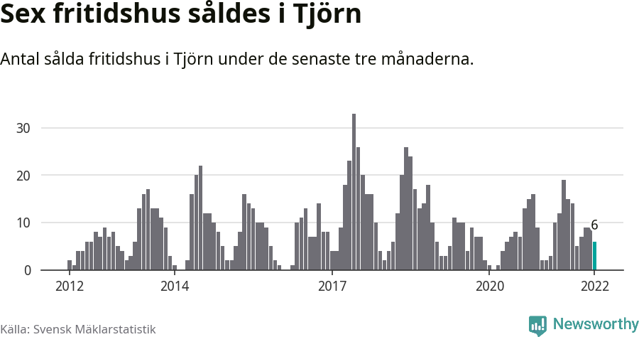 Graf: Antal sålda fritidshus i Tjörns kommun